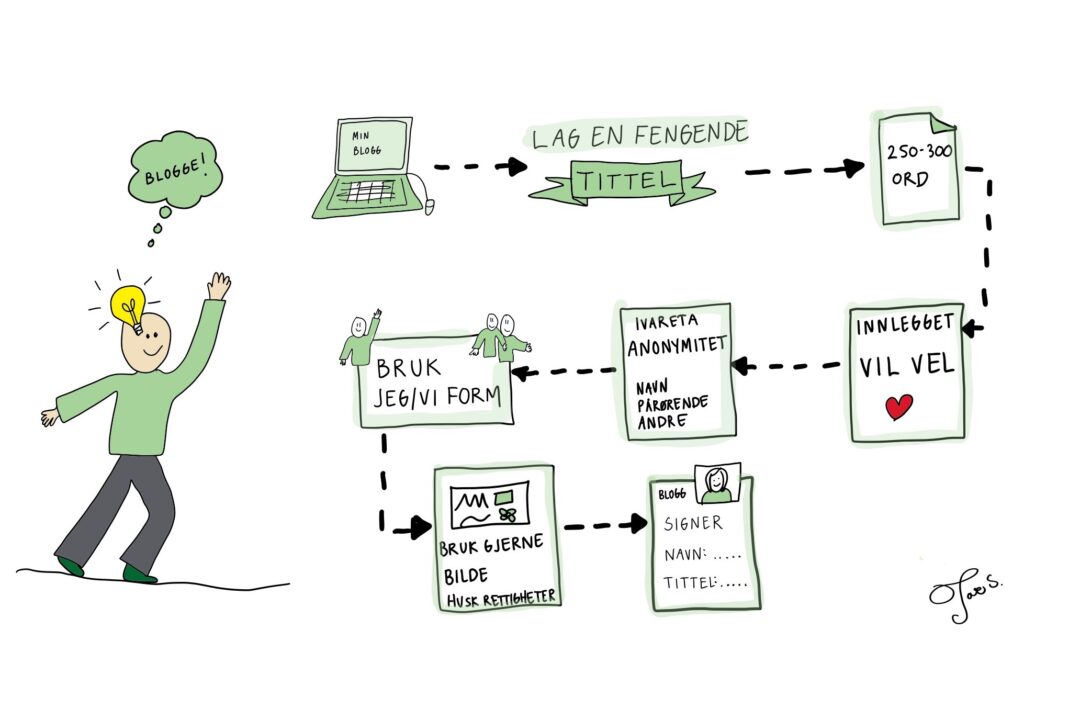 Bildet illustrerer prosessen med å utvikle et blogginnlegg eller en digital praksisfortelling.